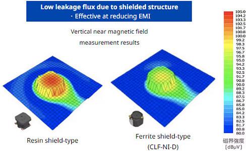 Performance Graph - TDK CLF-NI-D Type Wound Ferrite Inductors